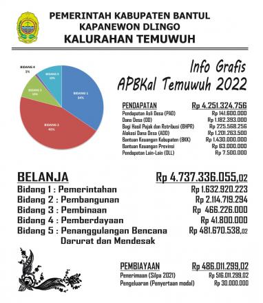 Infografis APBKal TA. 2022